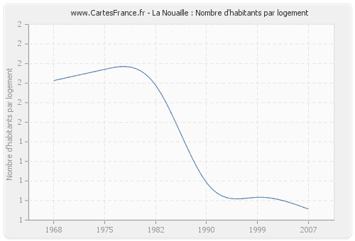 La Nouaille : Nombre d'habitants par logement